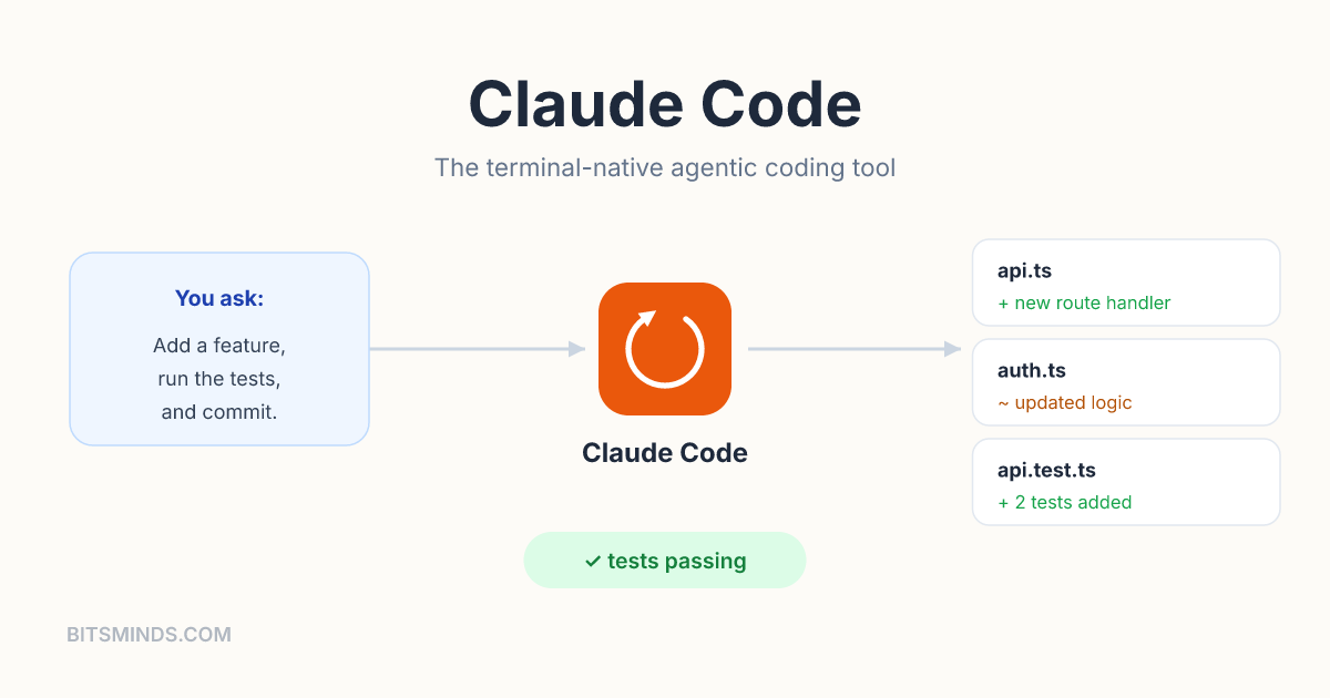 Claude Code: A Guide to the Terminal-Native AI Coding Agent | BitsMinds