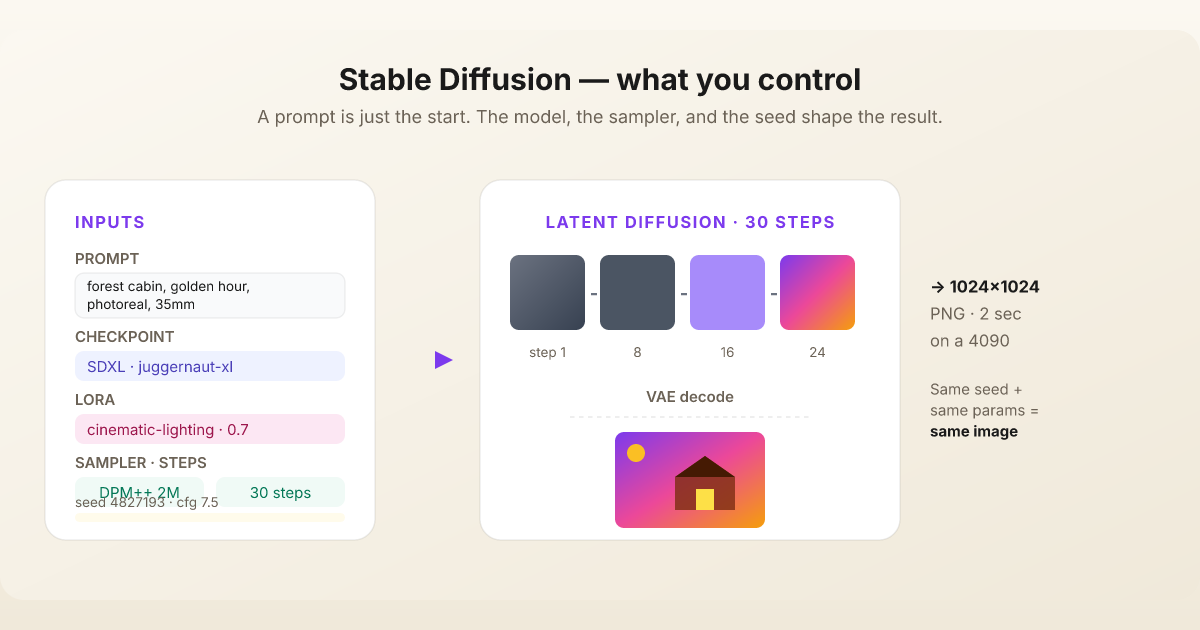 Stable Diffusion: Local Installation and Usage | BitsMinds