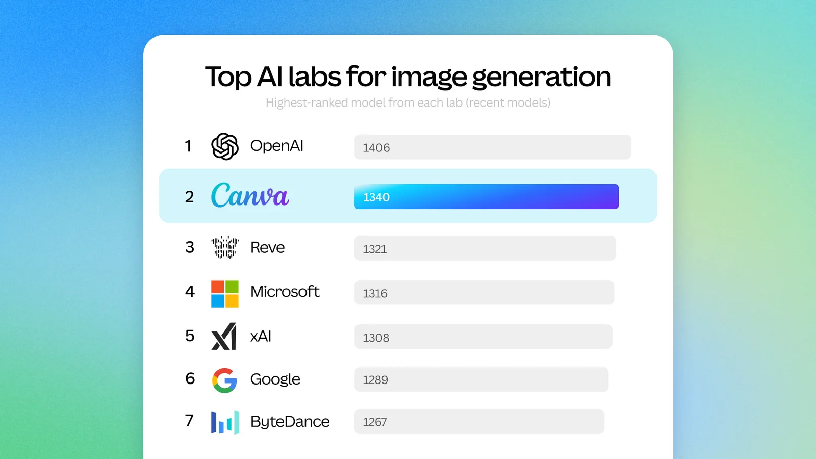 Chart titled Top AI labs for image generation, showing each lab’s highest-ranked recent model on DesignArena: OpenAI 1406, Canva 1340, Reve 1321, Microsoft 1316, xAI 1308, Google 1289, ByteDance 1267