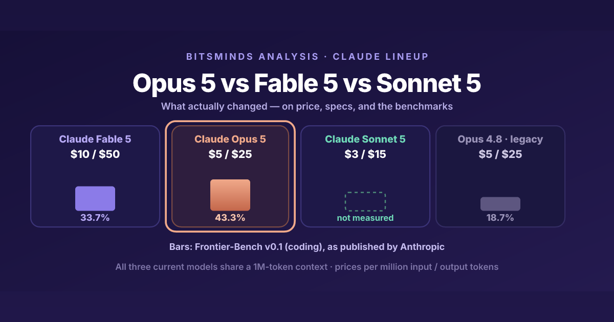 Claude Opus 5 vs Fable 5 vs Sonnet 5 vs Opus 4.8: The Benchmark ...