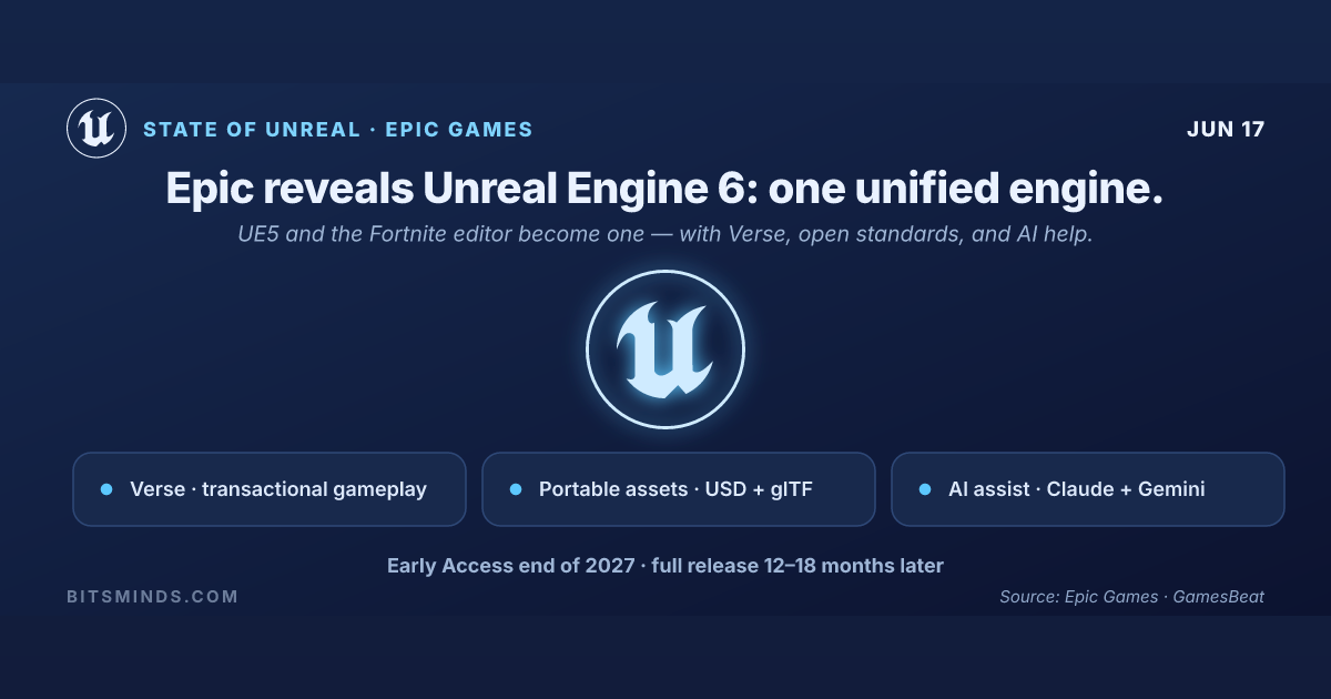 Epic Unveils Unreal Engine 6, Merging UE5 and the Fortnite Editor ...