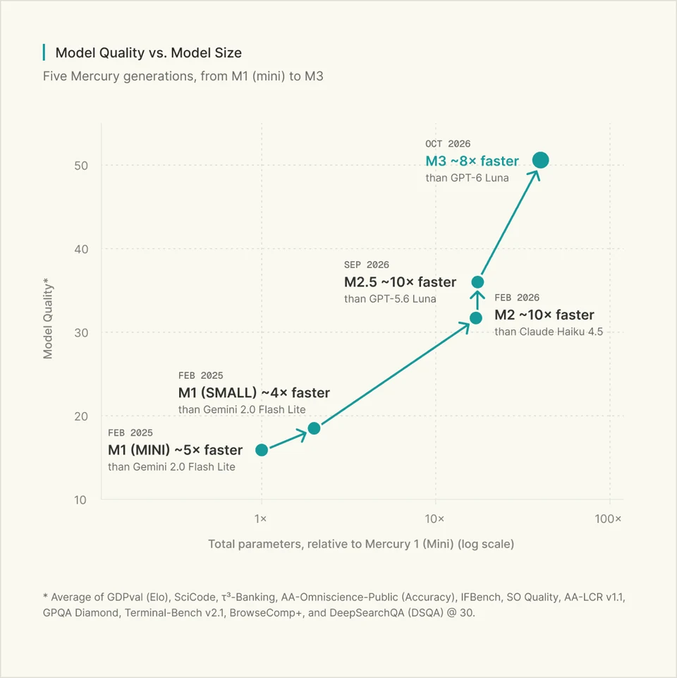 Inception chart titled Model Quality vs. Model Size, plotting five Mercury generations from Mercury 1 Mini in February 2025 to Mercury 3 in October 2026, with quality rising from about 16 to about 50 as total parameters grow roughly 40-fold on a log scale
