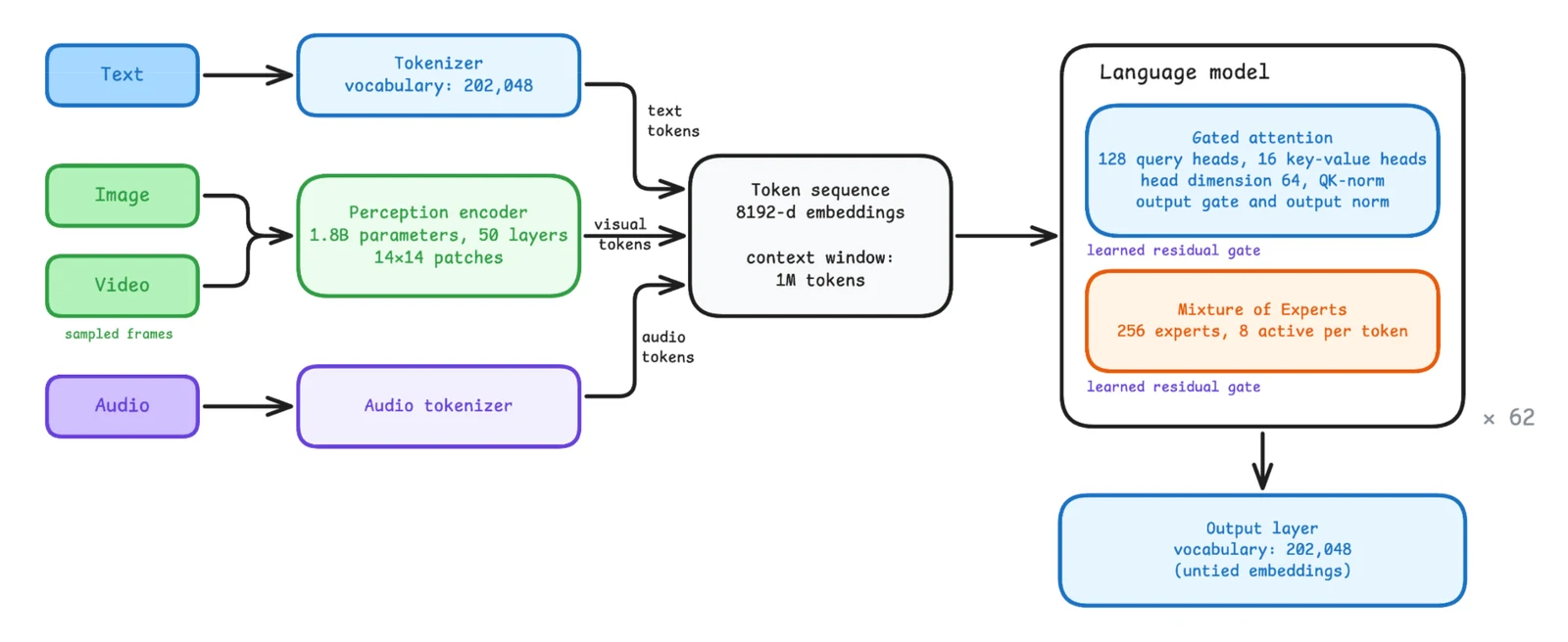 Block diagram: text, image, video and audio inputs feed a tokenizer, a perception encoder and an audio tokenizer, which produce one token sequence for a 62-layer language model with gated attention and a 256-expert mixture-of-experts block