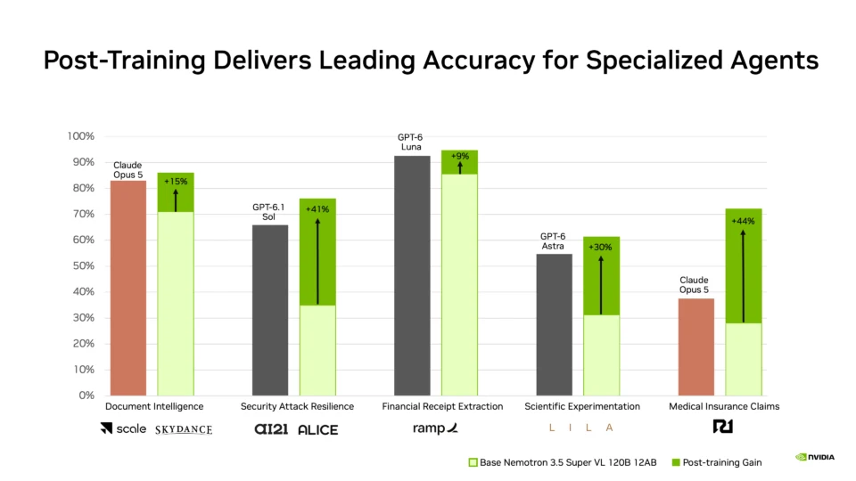 Nvidia bar chart titled Post-Training Delivers Leading Accuracy for Specialized Agents, comparing base and post-trained Nemotron 3.5 Super VL with Claude Opus 5 and GPT-6 models on five tasks
